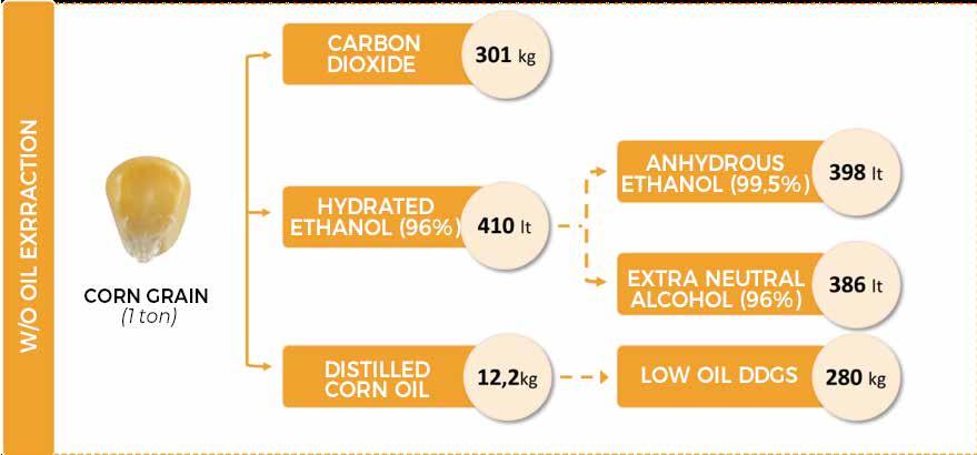 Understanding Corn Distiller Oil: Weight per Gallon and Extraction Insights