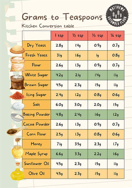 1/2 Tablespoon Baking Powder Equals How Many Grams? Lets Find Out!