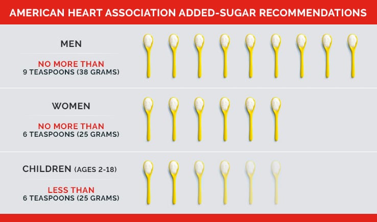 Weight Sugar: How Much Is Too Much for Your Health?