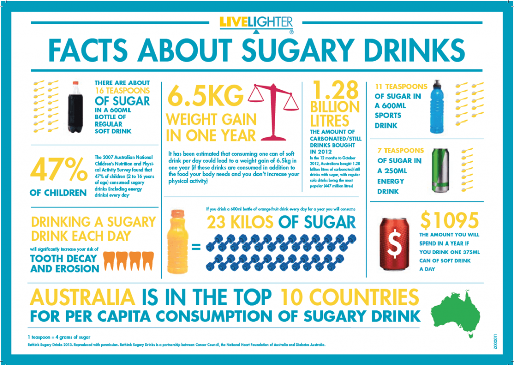 Weight Sugar: How Much Is Too Much for Your Health?